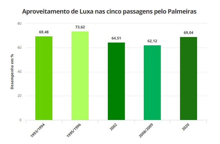 Gráfico de aproveitamento de Luxemburgo